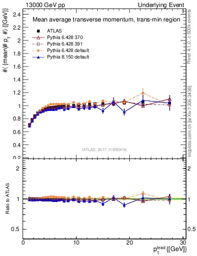 Plot of avgpt-vs-pt-trnsMin in 13000 GeV pp collisions