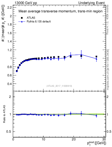 Plot of avgpt-vs-pt-trnsMin in 13000 GeV pp collisions