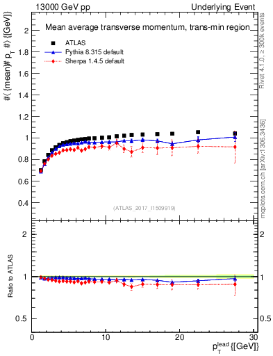 Plot of avgpt-vs-pt-trnsMin in 13000 GeV pp collisions