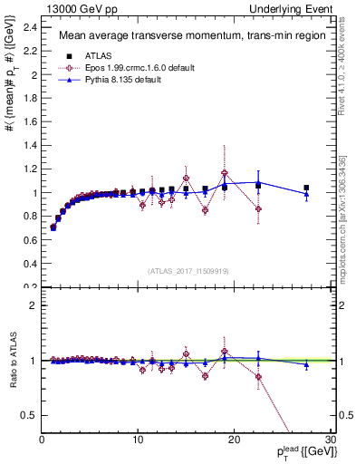Plot of avgpt-vs-pt-trnsMin in 13000 GeV pp collisions