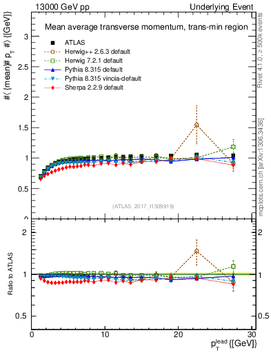 Plot of avgpt-vs-pt-trnsMin in 13000 GeV pp collisions
