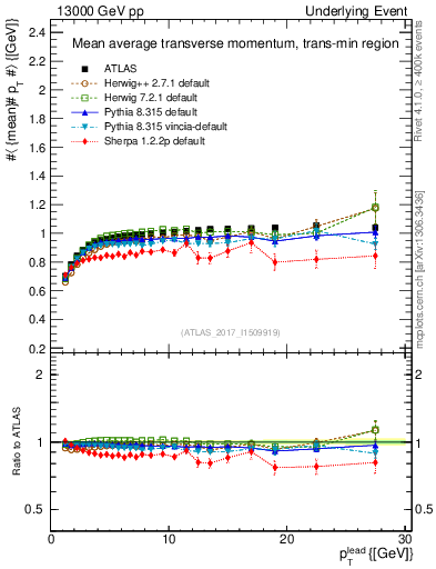 Plot of avgpt-vs-pt-trnsMin in 13000 GeV pp collisions