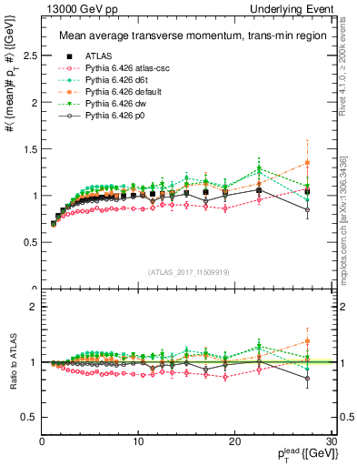 Plot of avgpt-vs-pt-trnsMin in 13000 GeV pp collisions