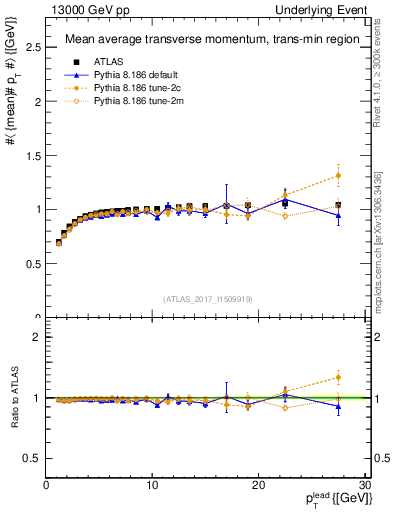 Plot of avgpt-vs-pt-trnsMin in 13000 GeV pp collisions