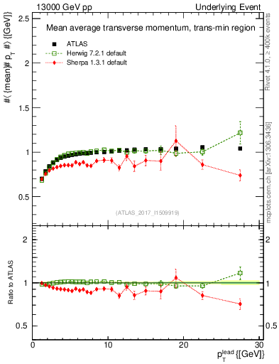 Plot of avgpt-vs-pt-trnsMin in 13000 GeV pp collisions