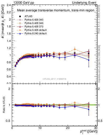 Plot of avgpt-vs-pt-trnsMin in 13000 GeV pp collisions