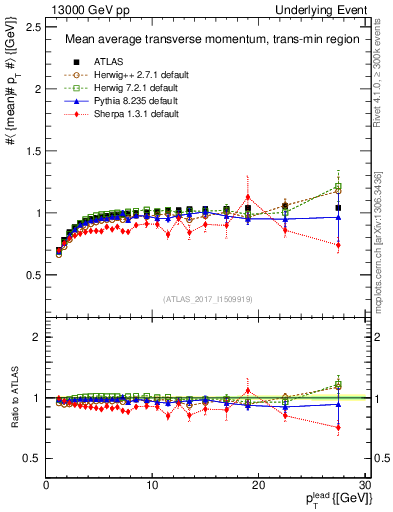Plot of avgpt-vs-pt-trnsMin in 13000 GeV pp collisions