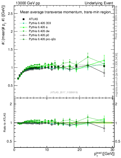 Plot of avgpt-vs-pt-trnsMin in 13000 GeV pp collisions