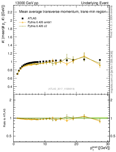 Plot of avgpt-vs-pt-trnsMin in 13000 GeV pp collisions