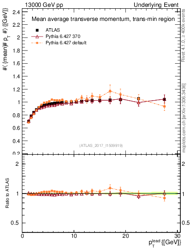 Plot of avgpt-vs-pt-trnsMin in 13000 GeV pp collisions