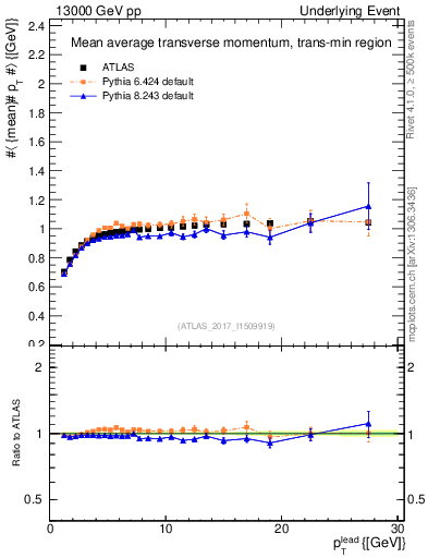 Plot of avgpt-vs-pt-trnsMin in 13000 GeV pp collisions