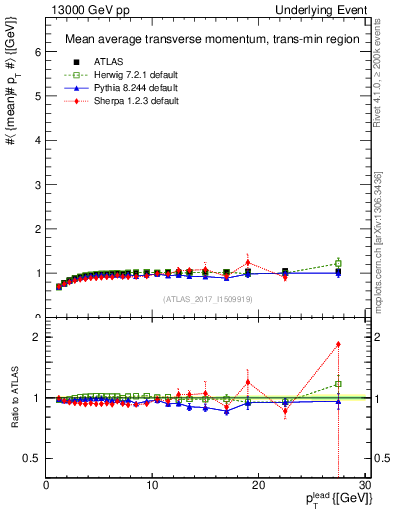 Plot of avgpt-vs-pt-trnsMin in 13000 GeV pp collisions