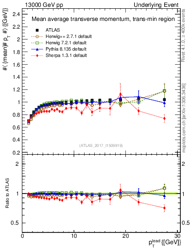 Plot of avgpt-vs-pt-trnsMin in 13000 GeV pp collisions