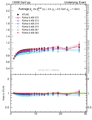 Plot of avgpt-vs-pt-trnsMin in 13000 GeV pp collisions