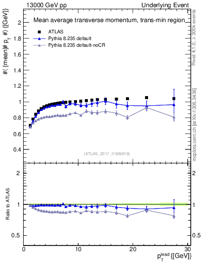 Plot of avgpt-vs-pt-trnsMin in 13000 GeV pp collisions
