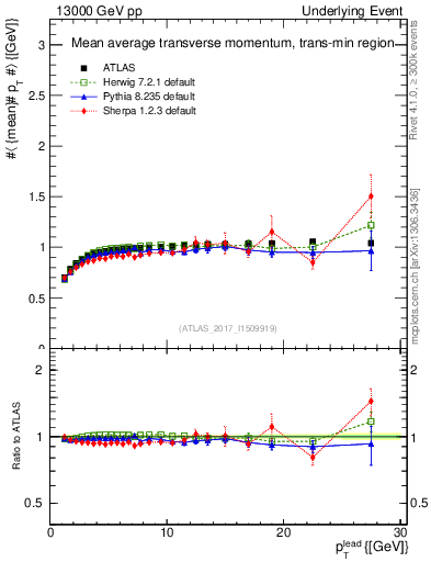 Plot of avgpt-vs-pt-trnsMin in 13000 GeV pp collisions
