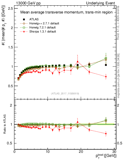 Plot of avgpt-vs-pt-trnsMin in 13000 GeV pp collisions