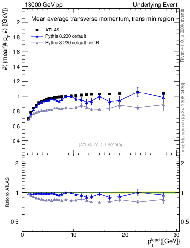 Plot of avgpt-vs-pt-trnsMin in 13000 GeV pp collisions