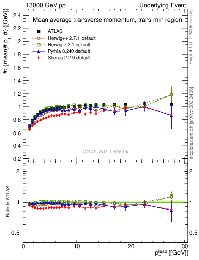 Plot of avgpt-vs-pt-trnsMin in 13000 GeV pp collisions