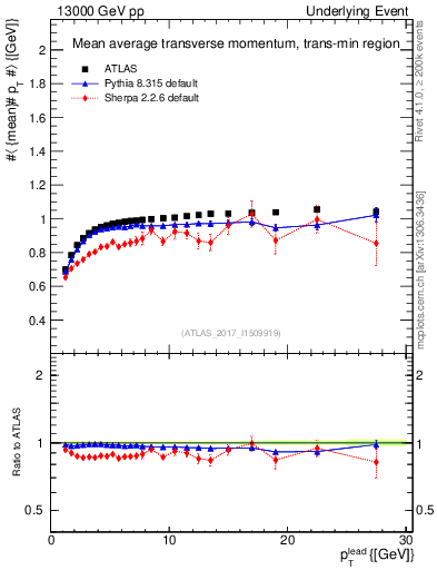 Plot of avgpt-vs-pt-trnsMin in 13000 GeV pp collisions