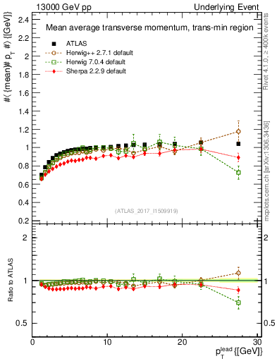 Plot of avgpt-vs-pt-trnsMin in 13000 GeV pp collisions