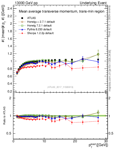 Plot of avgpt-vs-pt-trnsMin in 13000 GeV pp collisions