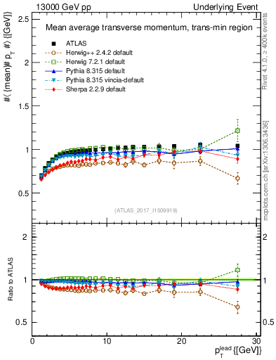 Plot of avgpt-vs-pt-trnsMin in 13000 GeV pp collisions