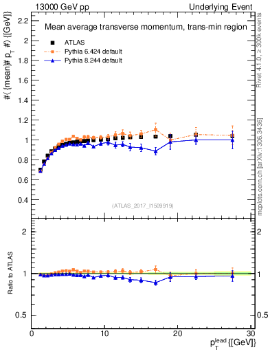 Plot of avgpt-vs-pt-trnsMin in 13000 GeV pp collisions