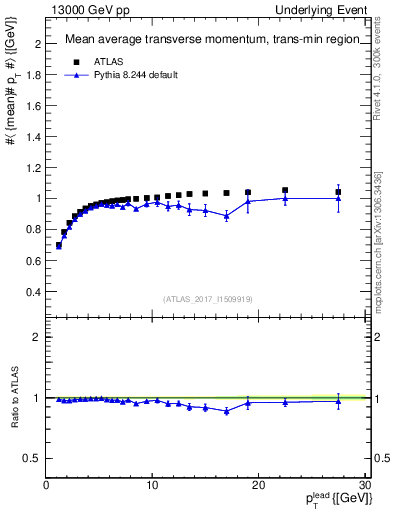 Plot of avgpt-vs-pt-trnsMin in 13000 GeV pp collisions
