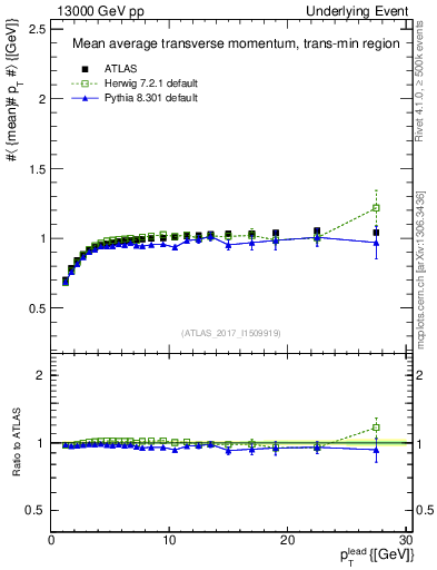 Plot of avgpt-vs-pt-trnsMin in 13000 GeV pp collisions
