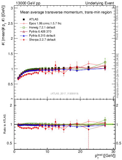 Plot of avgpt-vs-pt-trnsMin in 13000 GeV pp collisions