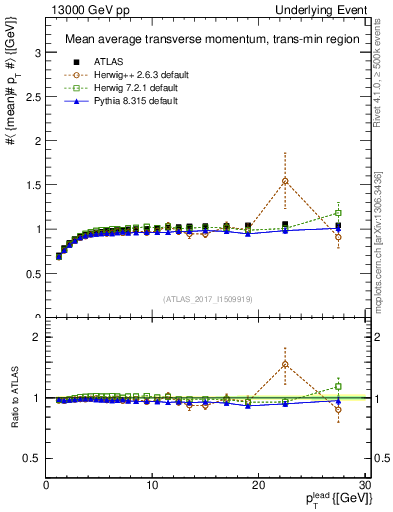 Plot of avgpt-vs-pt-trnsMin in 13000 GeV pp collisions