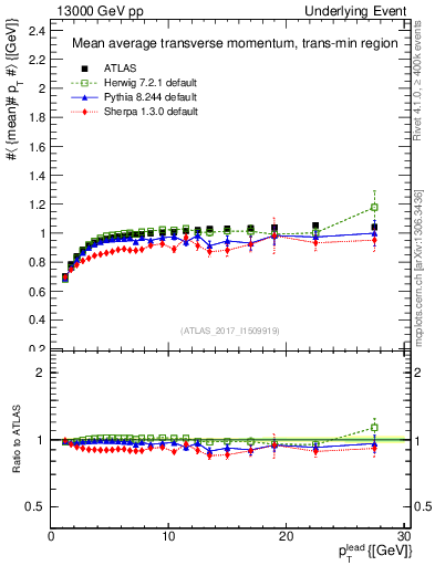 Plot of avgpt-vs-pt-trnsMin in 13000 GeV pp collisions