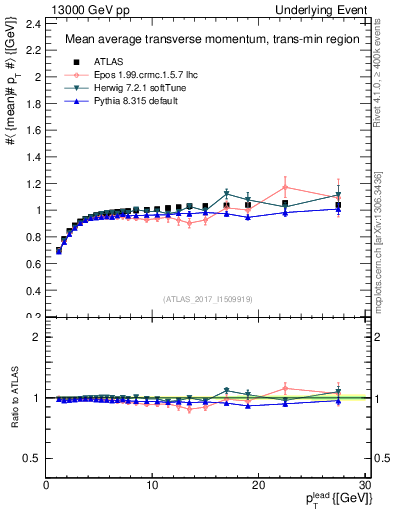 Plot of avgpt-vs-pt-trnsMin in 13000 GeV pp collisions