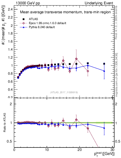 Plot of avgpt-vs-pt-trnsMin in 13000 GeV pp collisions