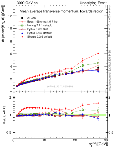 Plot of avgpt-vs-pt-twrd in 13000 GeV pp collisions