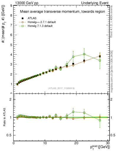 Plot of avgpt-vs-pt-twrd in 13000 GeV pp collisions