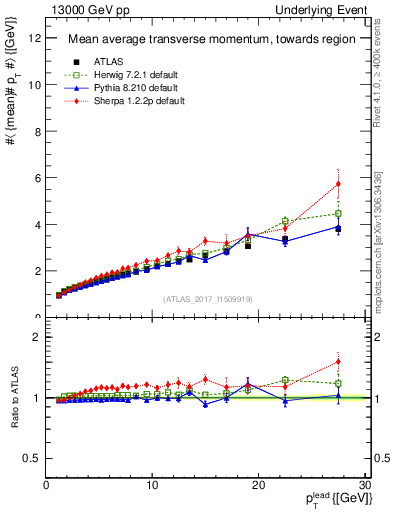 Plot of avgpt-vs-pt-twrd in 13000 GeV pp collisions