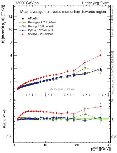 Plot of avgpt-vs-pt-twrd in 13000 GeV pp collisions