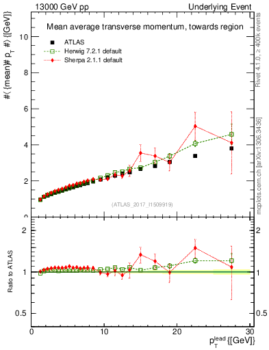 Plot of avgpt-vs-pt-twrd in 13000 GeV pp collisions