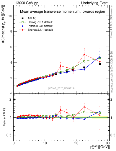 Plot of avgpt-vs-pt-twrd in 13000 GeV pp collisions