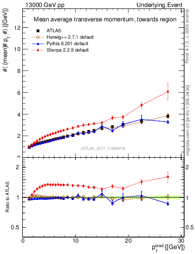 Plot of avgpt-vs-pt-twrd in 13000 GeV pp collisions