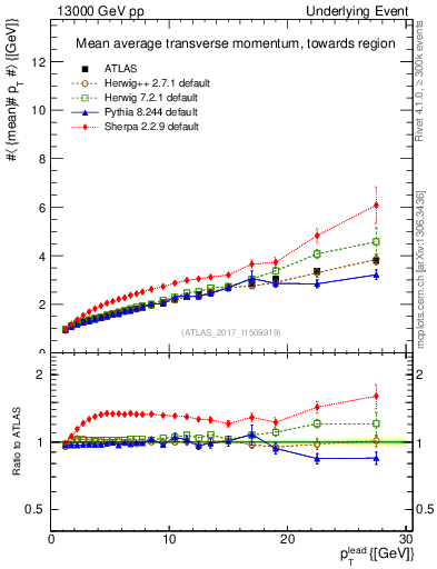 Plot of avgpt-vs-pt-twrd in 13000 GeV pp collisions