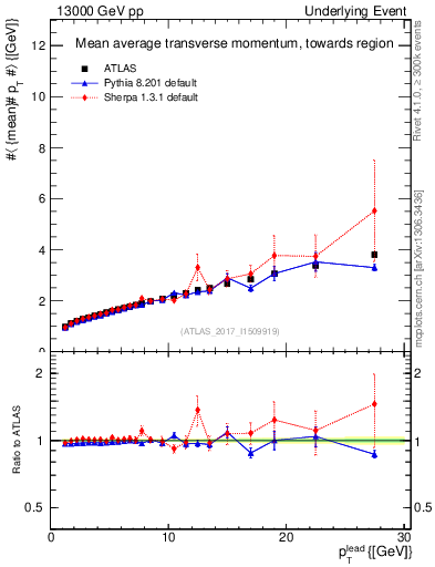 Plot of avgpt-vs-pt-twrd in 13000 GeV pp collisions