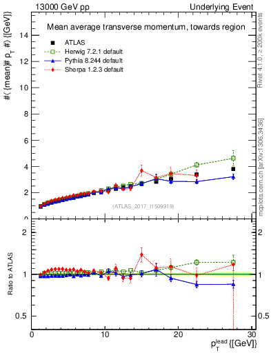Plot of avgpt-vs-pt-twrd in 13000 GeV pp collisions