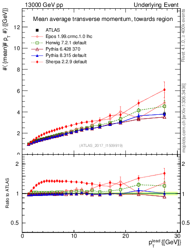 Plot of avgpt-vs-pt-twrd in 13000 GeV pp collisions