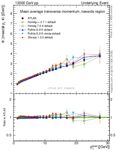 Plot of avgpt-vs-pt-twrd in 13000 GeV pp collisions