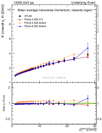 Plot of avgpt-vs-pt-twrd in 13000 GeV pp collisions