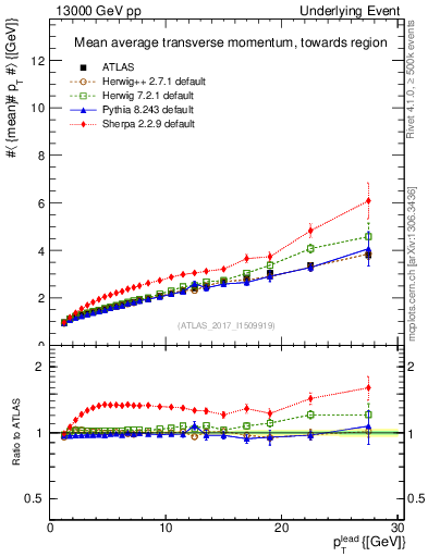 Plot of avgpt-vs-pt-twrd in 13000 GeV pp collisions