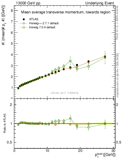 Plot of avgpt-vs-pt-twrd in 13000 GeV pp collisions